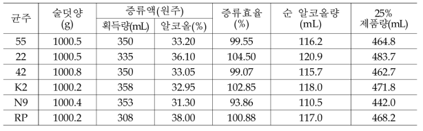 고구마 사용 효모별 제조 술덧의 증류효율