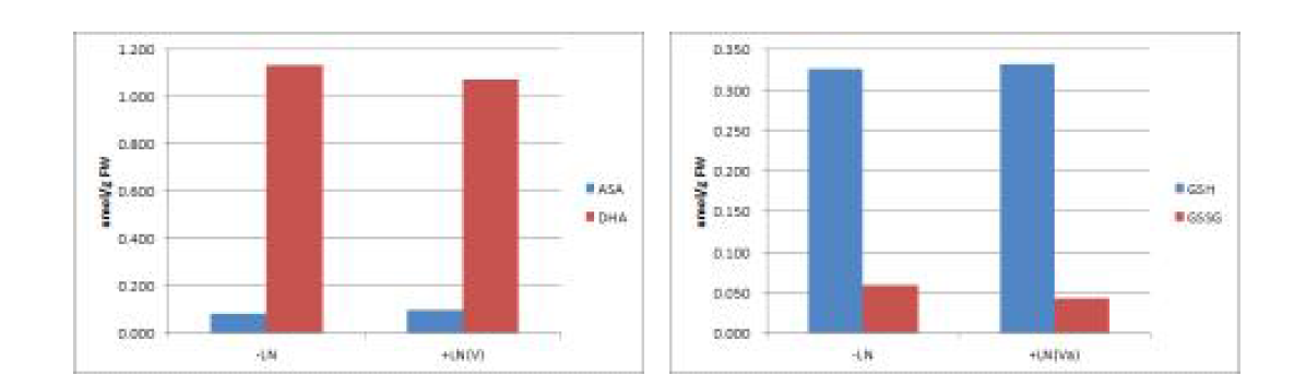 인삼 개갑종자 초저온보존후 발아유묘 ASA/DHA 및 GSH/GSSG redox ratio 변화
