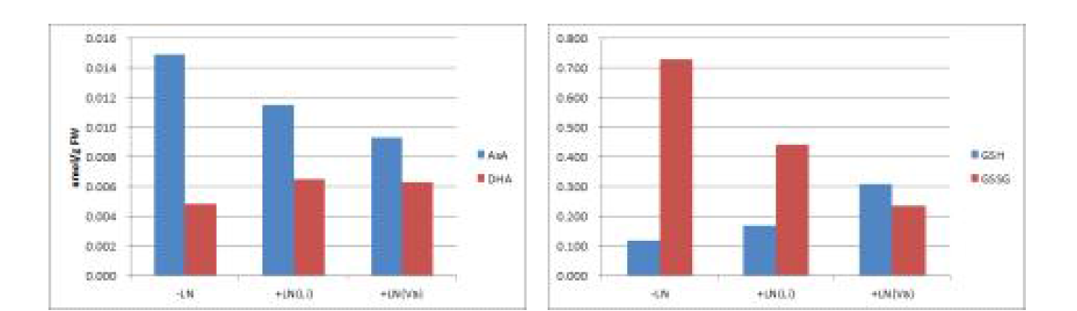 양파종자 초저온보존후 발아유묘 ASA/DHA 및 GSH/GSSG redox ratio 변화