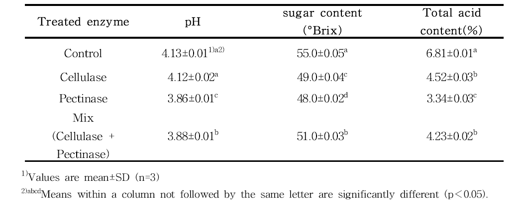 pH, Sugar contnet and total acid contnent of sugar preserved wild peach (Prunus persica. L.) juice by enzymatic treatment