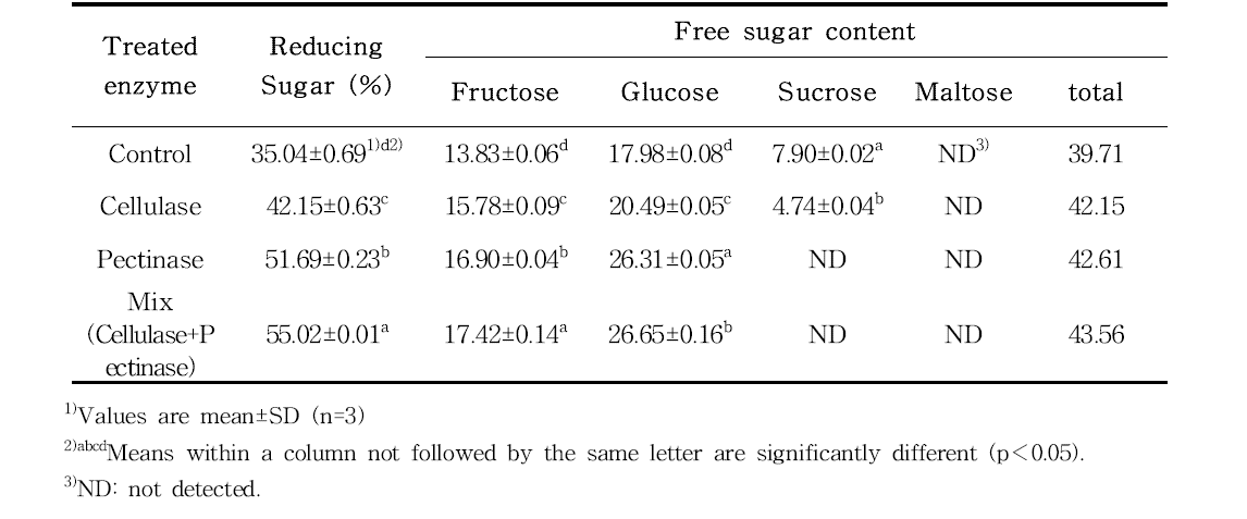 Reducing sugar and free sugar content of sugar preserved wild peach (Prunus persica. L.) juice by enzymatic treatment. (unit: g/100g)