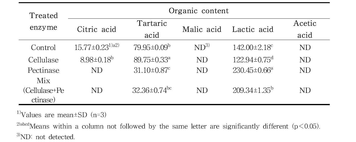 Organic acid content of sugar preserved wild peach (Prunus persica. L.) juice by enzymatic treatment. (unit: g/100g)