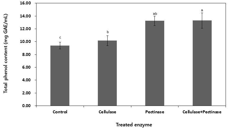 Total phenol content of sugar preserved wild peach (Prunus persica. L.) juice by enzymatic treatment. Control means not treated. Values are mean±SD (n=3). Means within a column not followed by the same letter are significantly different (p＜0.05)