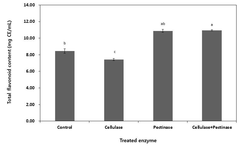 Total flavonoid content of sugar preserved wild peach (Prunus persica. L.) juice by enzymatic treatment. Control means not treated. Values are mean±SD (n=3). Means within a column not followed by the same letter are significantly different (p＜0.05)