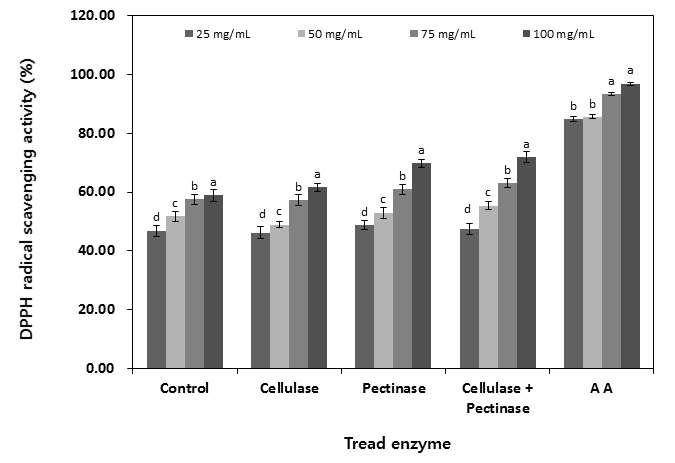 DPPH radical scavenging of sugar preserved wild peach (Prunus persica. L.) juice by enzymatic treatment. Control: not treated, AA: ascorbic acid. Values are mean±SD (n=3). Means within a column not followed by the same letter are significantly different (p＜0.05)