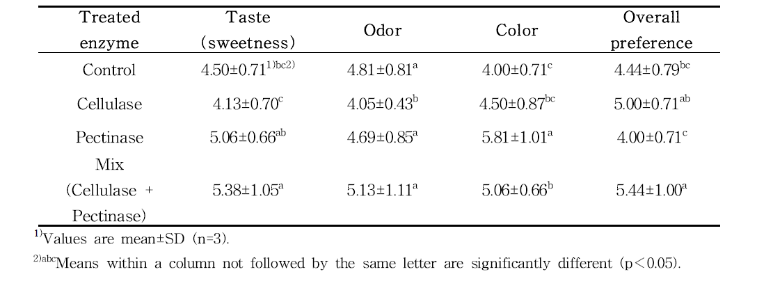 Sensory evaluation scores in sugar preserved wild peach (Prunus persica. L.) juice by enzymatic treatment