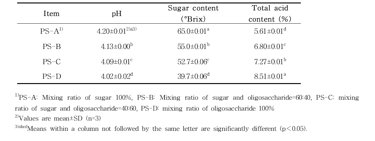 pH, sugar content and total acid content of Prunus persica Batsch var. davidiana Max Syrup