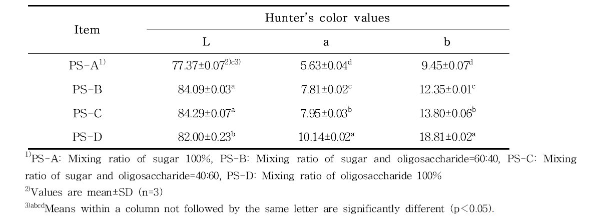 Hunter’s values of Prunus persica Batsch var. davidiana Max Syrup