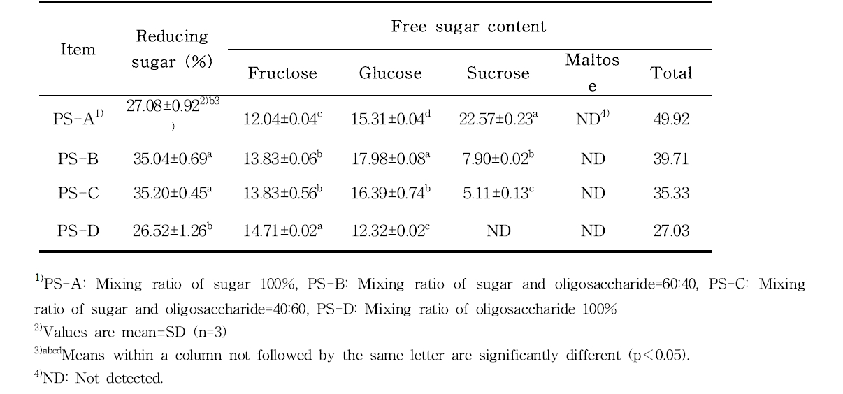 Reducing sugar and free sugar content of Prunus persica Batsch var. davidiana Max Syrup (unit: g/100g)