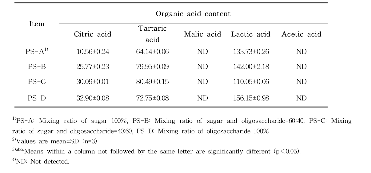 Organic acid content of Prunus persica Batsch var. davidiana Max Syrup (unit: g/100 g)