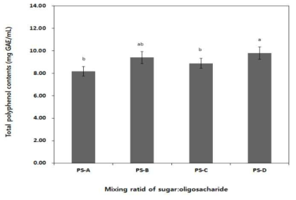 Total phenol content of Prunus persica Batsch var. davidiana Max Syrup. PS-A: Mixing ratio of sugar 100%, PS-B: Mixing ratio of sugar and oligosaccharide=60:40, PS-C: Mixing ratio of sugar and oligosaccharide=40:60, PS-D: Mixing ratio of oligosaccharide 100%. Values are mean±SD (n=3). Means within a column not followed by the same letter are significantly different (p＜0.05)