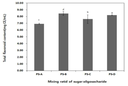 Total flavonoid content of Prunus persica Batsch var. davidiana Max Syrup. PS-A: Mixing ratio of sugar 100%, PS-B: Mixing ratio of sugar and oligosaccharide=60:40, PS-C: Mixing ratio of sugar and oligosaccharide=40:60, PS-D: Mixing ratio of oligosaccharide 100%. Values are mean±SD (n=3). Means within a column not followed by the same letter are significantly different (p＜0.05)