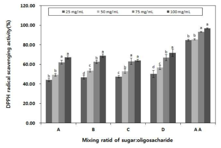 DPPH radical scavenging of Prunus persica Batsch var. davidiana Max Syrup. PS-A: Mixing ratio of sugar 100%, PS-B: Mixing ratio of sugar and oligosaccharide=60:40, PS-C: Mixing ratio of sugar and oligosaccharide=40:60, PS-D: Mixing ratio of oligosaccharide 100%. Values are mean±SD (n=3). Means within a column not followed by the same letter are significantly different (p＜0.05)