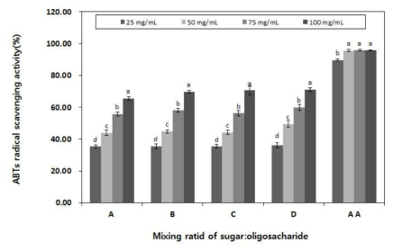 ABTS radical scavenging of Prunus persica Batsch var. davidiana Max Syrup. PS-A: Mixing ratio of sugar 100%, PS-B: Mixing ratio of sugar and oligosaccharide=60:40, PS-C: Mixing ratio of sugar and oligosaccharide=40:60, PS-D: Mixing ratio of oligosaccharide 100%. Values are mean±SD (n=3). Means within a column not followed by the same letter are significantly different (p＜0.05)