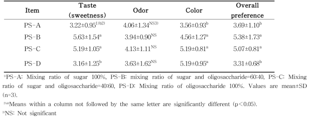 Sensory evaluation scores in Prunus persica Batsch var. davidiana Max Syrup