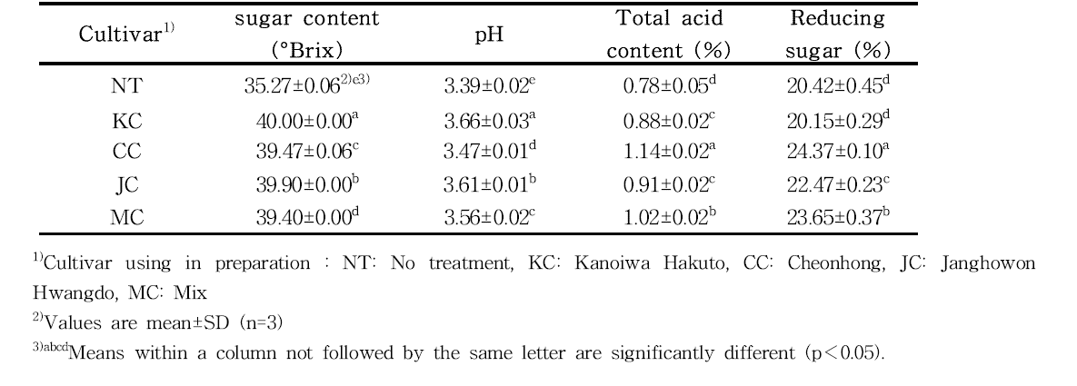 Sugar content, pH, total acid content and reducing sugar of sugar-preserved peach (Prunus persica. L.) juice with various cultivar