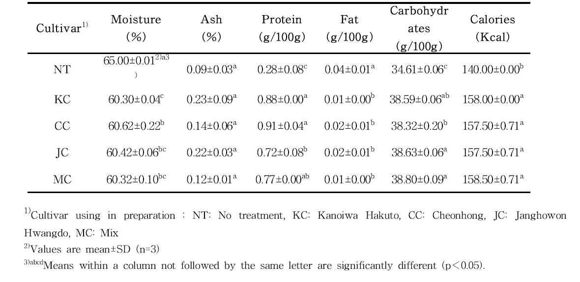 Nutritional components, moisture and ash measurement of sugar-preserved peach (Prunus persica. L.) juice with various cultivar