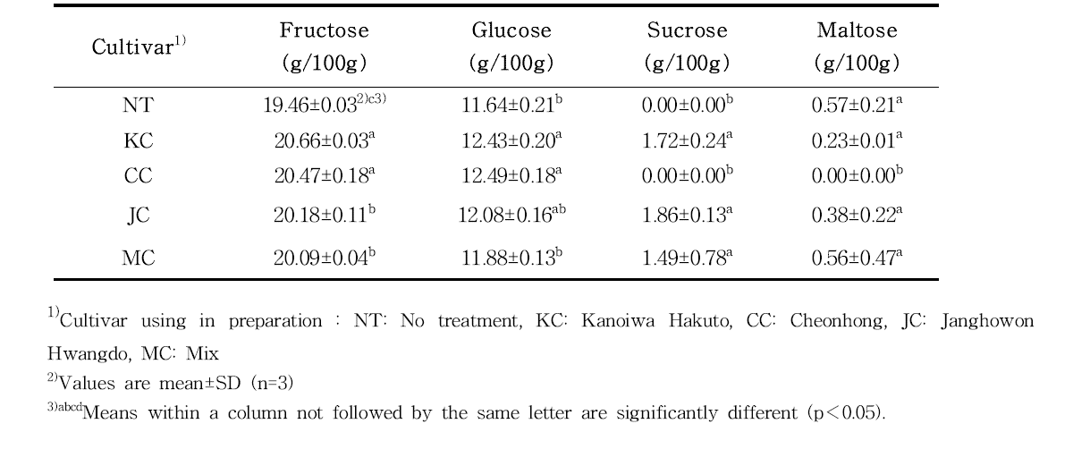 Free sugar content of sugar-preserved peach (Prunus persica. L.) juice with various cultivar