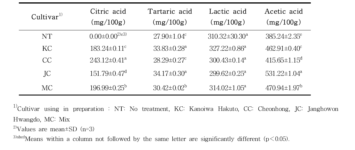 Organic acid content of sugar-preserved peach (Prunus persica. L.) juice with various cultivar