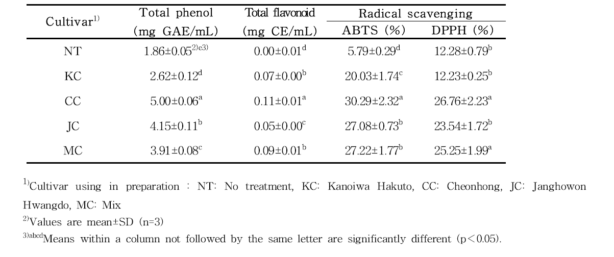 Antioxidant activity of sugar-preserved peach (Prunus persica. L.) juice with various cultivar