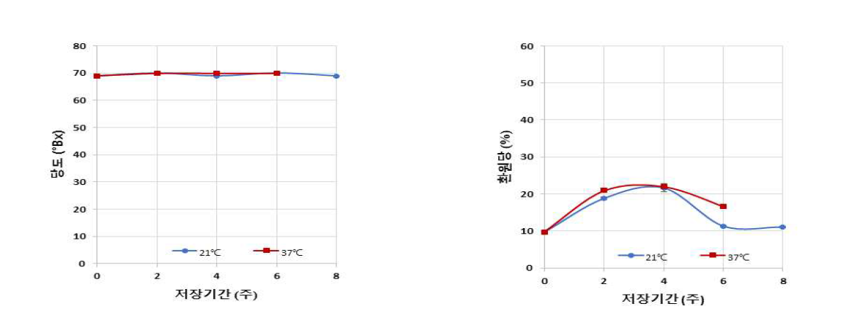 저장기간 중 온도에 따른 당도와 환원당 변화