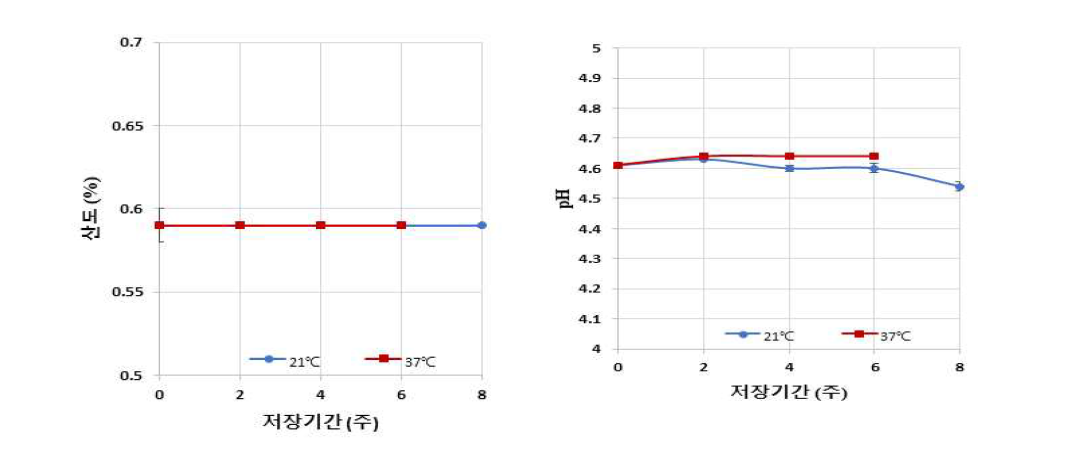 저장기간 중 온도에 따른 pH와 산도의 변화