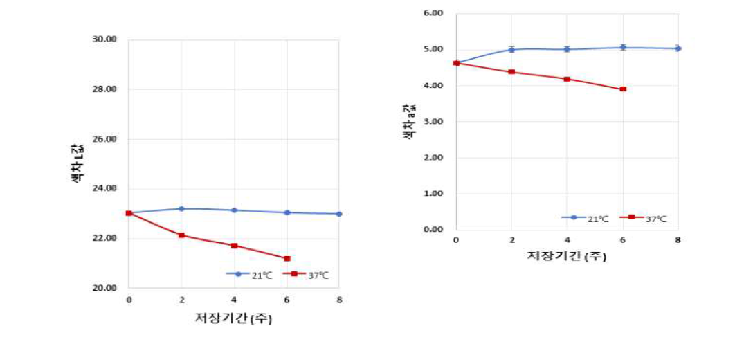 저장기간 중 온도에 따른 색차의 변화