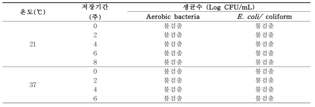 저장기간 중 저장온도에 따른 세균과 대장균의 생균수 변화