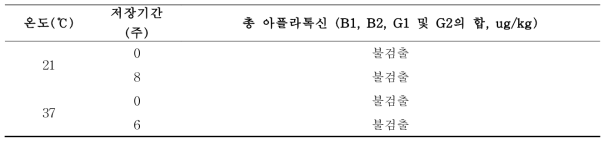 저장기간 중 저장온도에 따른 총 아플라톡신 변화