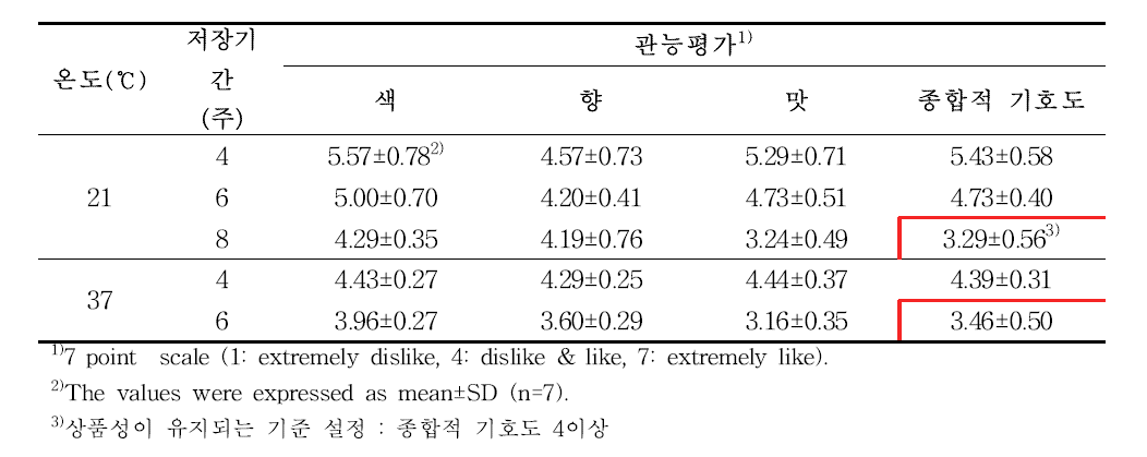 저장기간 중 저장온도에 따른 관능평가