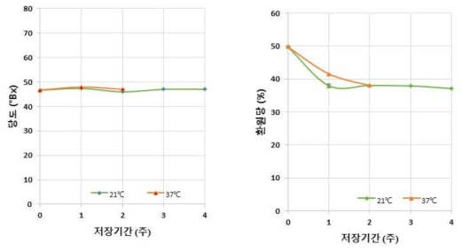 저장기간 중 온도에 따른 당도와 환원당 변화