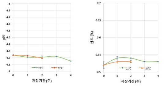 저장기간 중 온도에 따른 pH와 산도의 변화