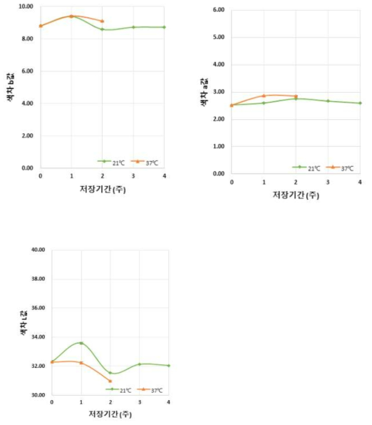 저장기간 중 온도에 따른 색차의 변화