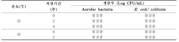 저장기간 중 저장온도에 따른 세균과 대장균의 생균수 변화