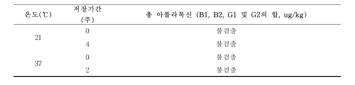 저장기간 중 저장온도에 따른 총 아플라톡신 여부