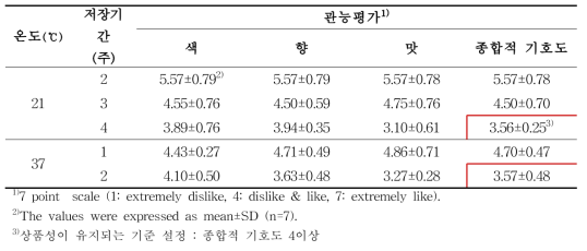 저장기간 중 저장온도에 따른 관능평가