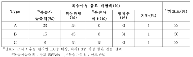 홍콩 수출을 위한 기호도 조사