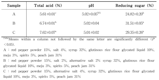 Measurements of Total acid, pH, Reducing sugar in peach red pepper paste with difference salt composition