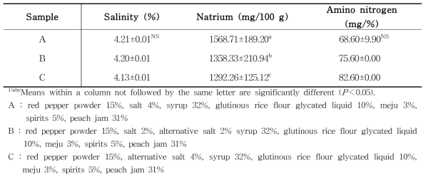 Measurements of Salinity, Natrium, Amino nitrogen in peach red pepper paste with difference salt composition