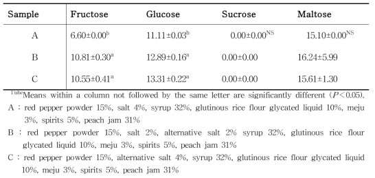 Result of Free sugar contents measurement in peach red pepper paste with difference salt composition (unit : g/100 g)