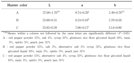 Color of peach red pepper paste with difference salt composition