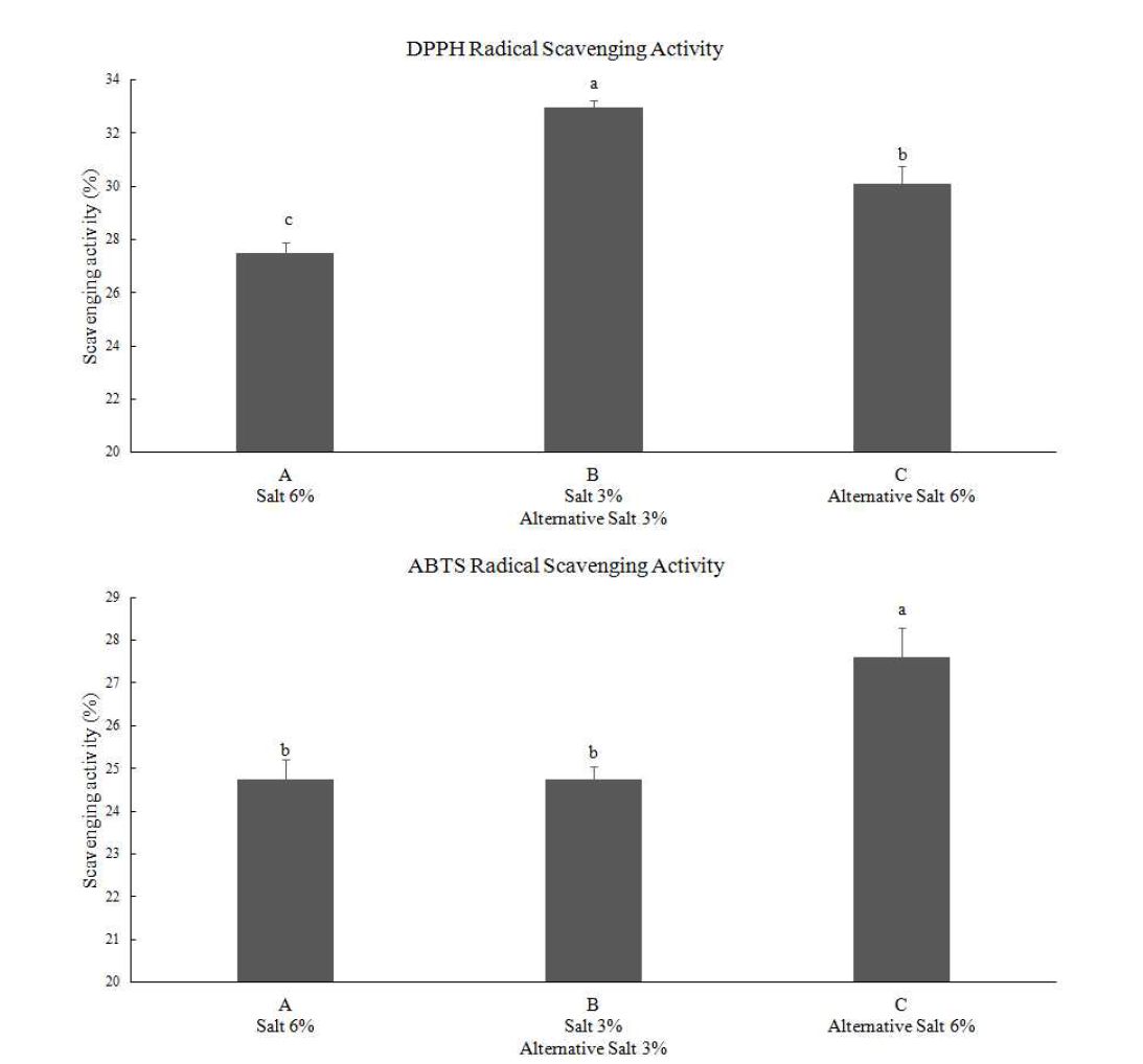 Antioxidant activity of peach red pepper pasted with difference salt composition. Antioxidant activity measurements were made by measuring DPPH and ABTS radical scavenging ability. a, b, c Means within a column not followed by the same letter are significantly different (P＜0.05)