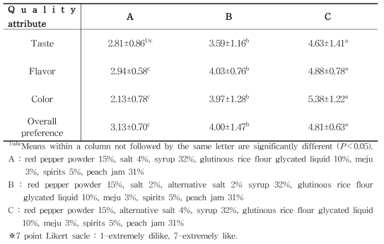 Sensory Evaluation of peach red pepper paste with difference salt composition