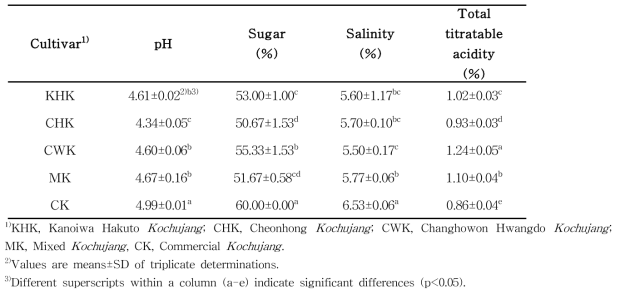 pH, sugar, salinity, and total titratable acidity content of Kochujang added with peach paste