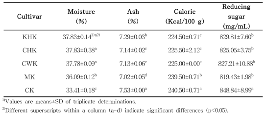 Moisture, ash, calorie, and reducing sugar content of Kochujang added with peach paste