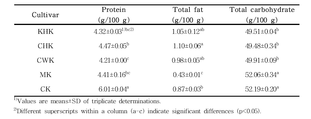 Nutrients content of Kochujang added with peach paste