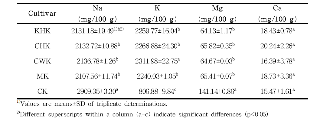 Minerals content of Kochujang added with peach paste