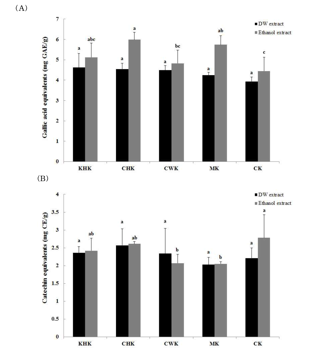 Total (A) phenols and (B) flavonoids content of Kochujang added with peach paste. Values are means±standard deviation of triplicate determinations. Different superscripts within a column (a-b) indicate significant differences (p<0.05)