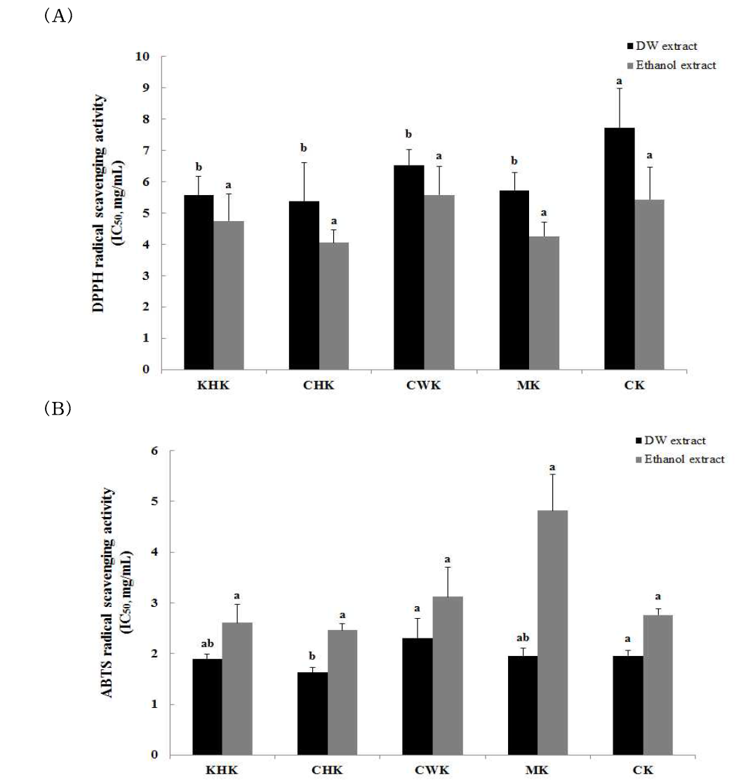 (A) DPPH and (B) ABTS radicals scavenging activities of Kochujang added with peach paste. Values are means±standard deviation of triplicate determinations. Different superscripts within a column (a-b) indicate significant differences (p<0.05)
