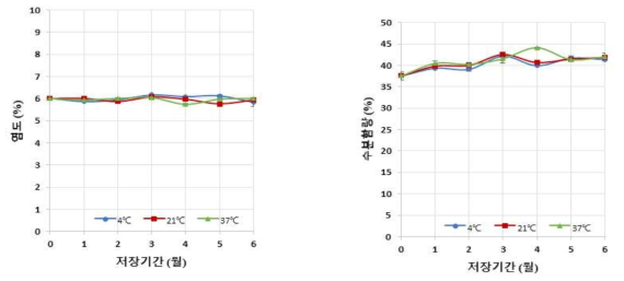 저장기간 중 온도에 염도와 수분함량